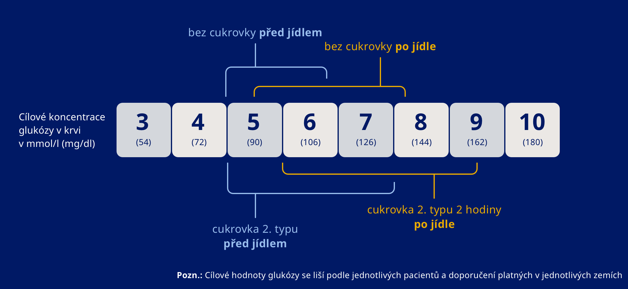 Jaká je hranice cukru v krvi?