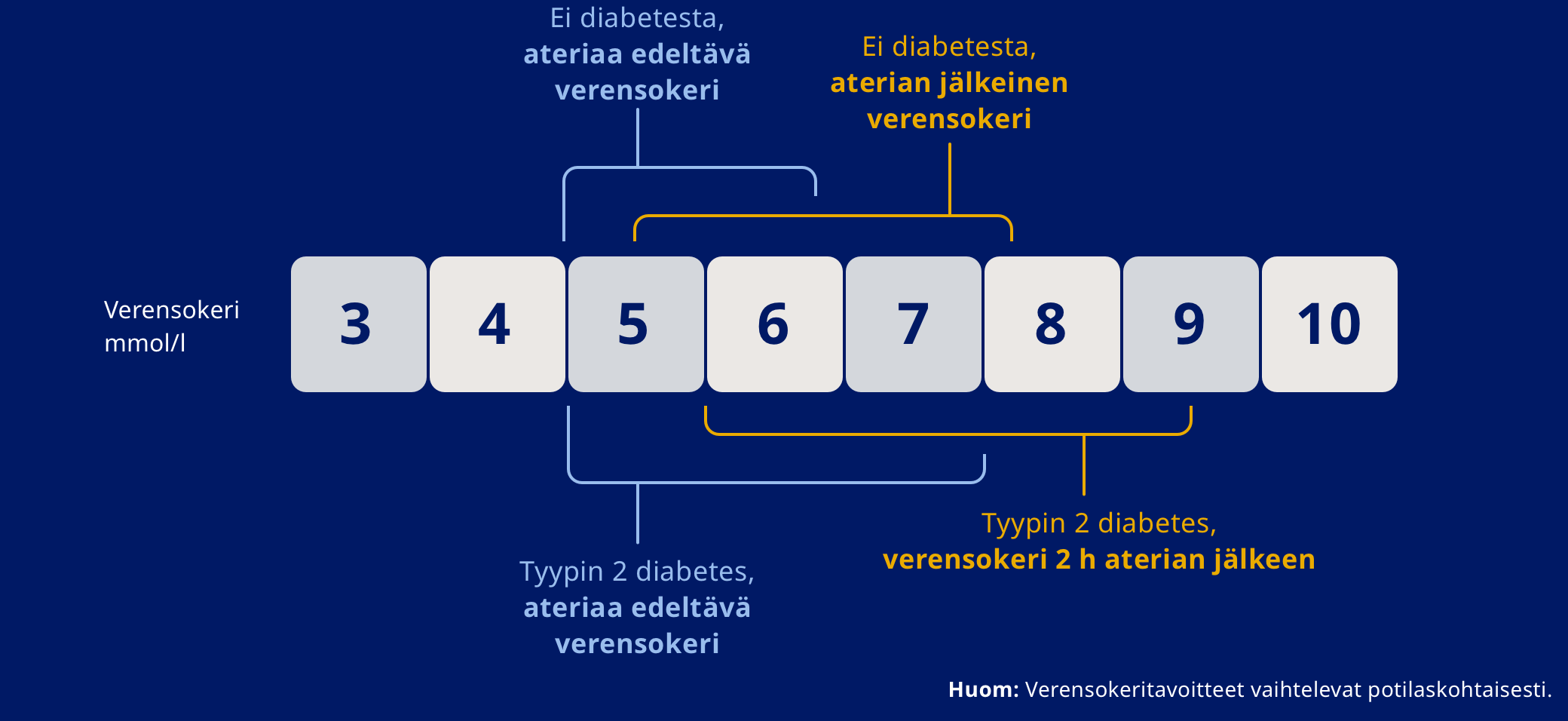 Terveen henkilön ja tyypin 2 diabetesta sairastavan verensokeriarvot ennen ja jälkeen aterian