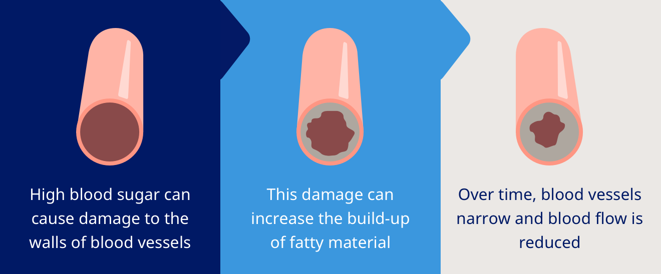 how diabetes cause heart disease)