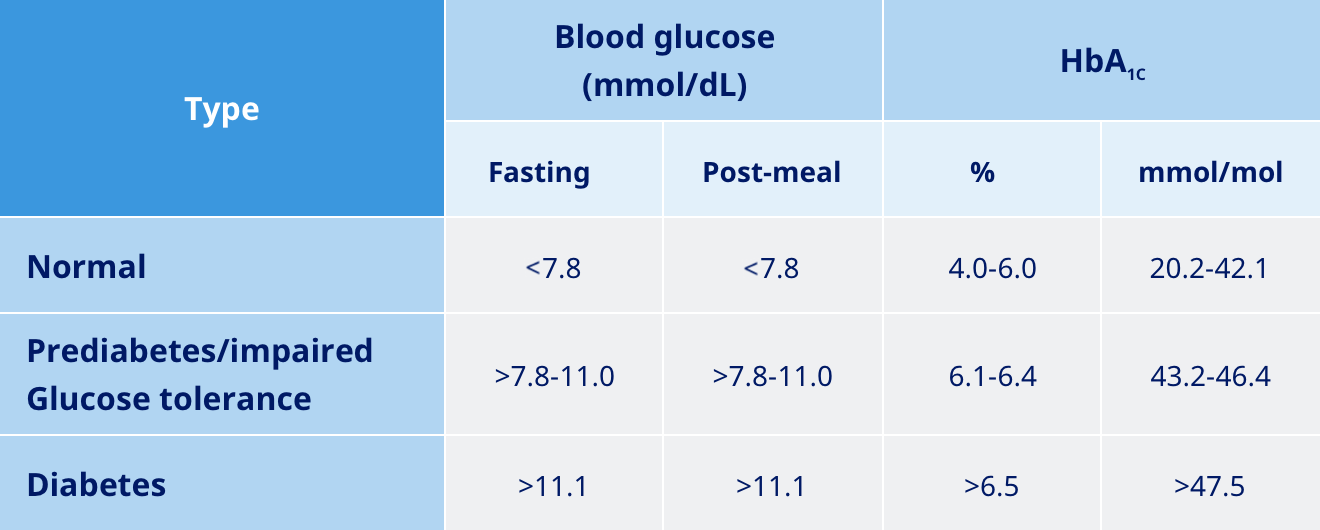 diagnosing type 2 diabetes