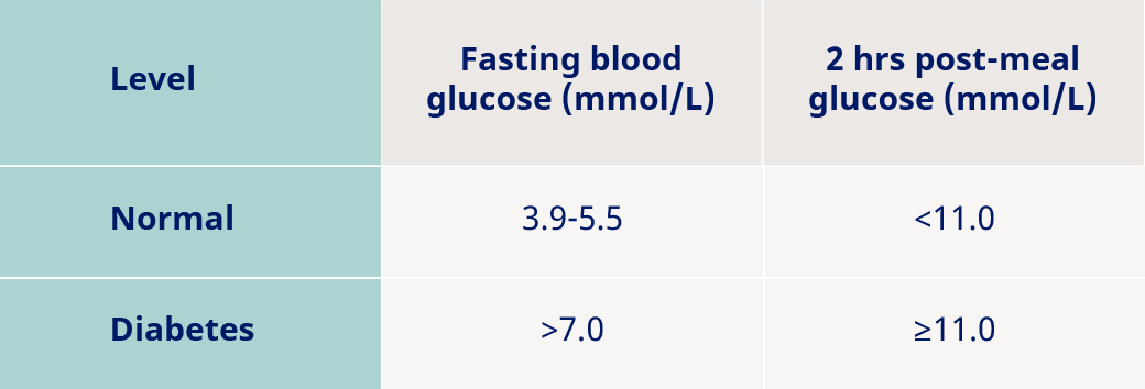 Glucose levels comparison 