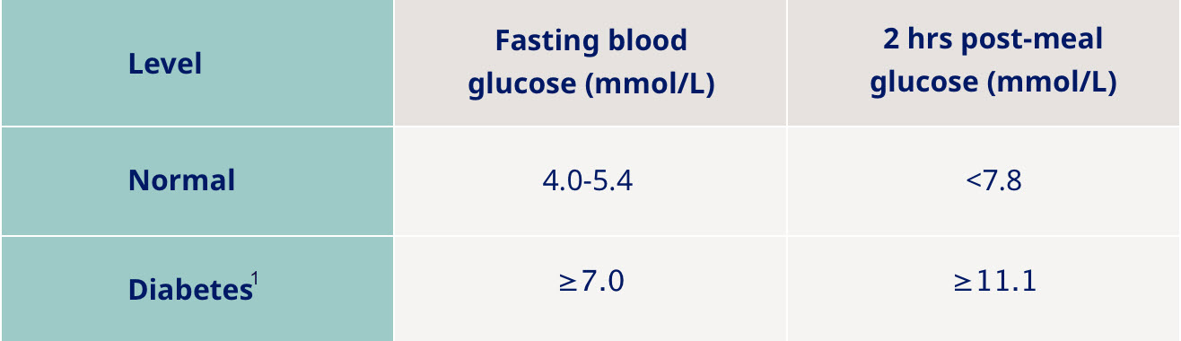 blood glucose