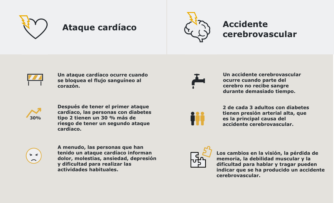 tabla de ataque cardíaco frente a accidente cerebrovascular