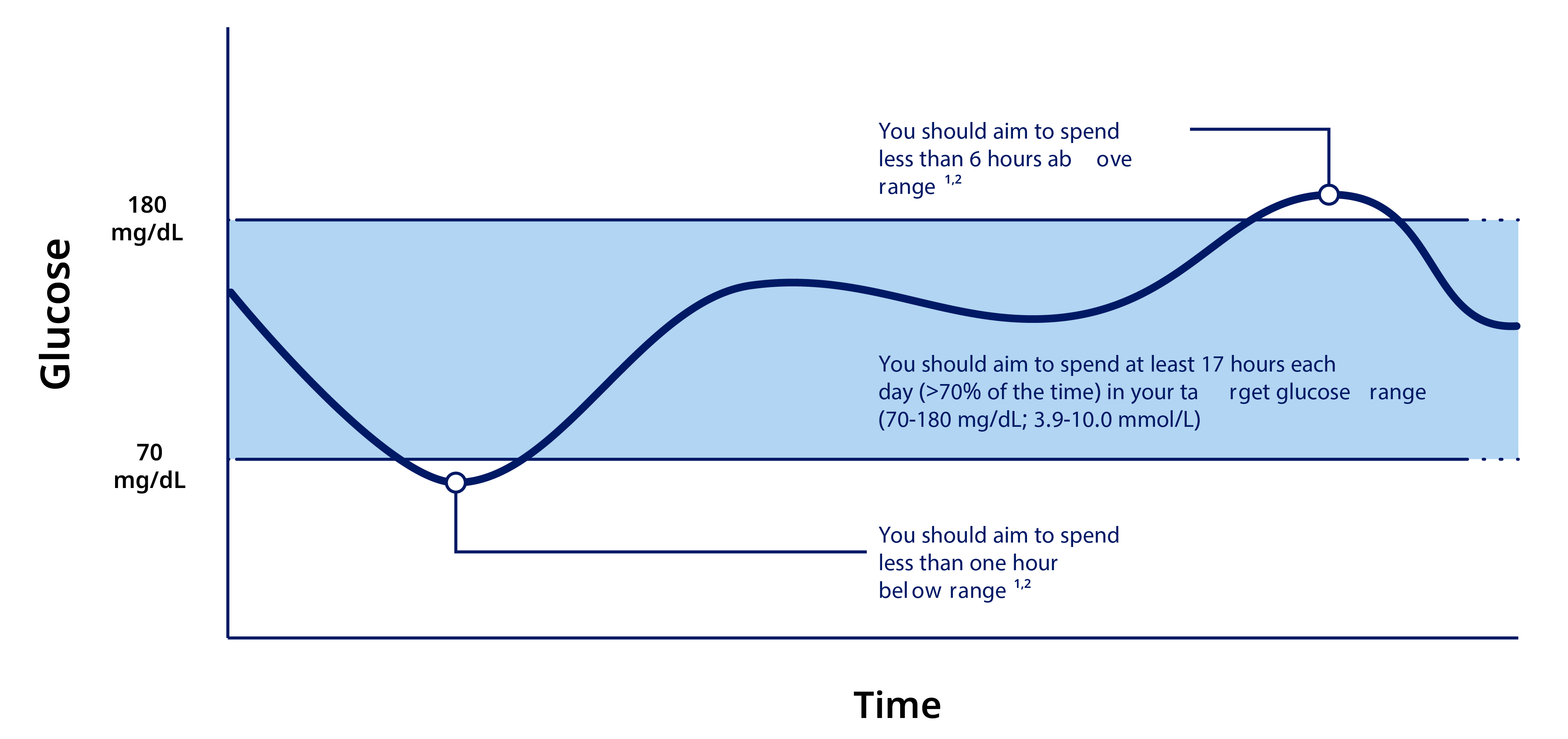 Glucose Levels Graph